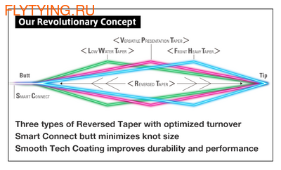 VARIVAS 10643 ����������� �������� Tapered Leader DH/SALMON VPT (����, ��� 8)