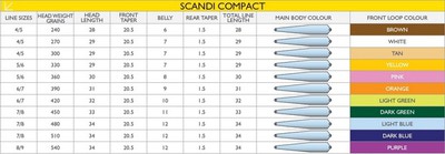 Airflo 10462   Scandi Compact (,  3)