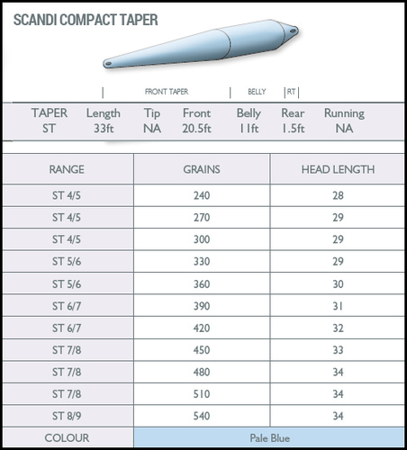 Airflo 10462   Scandi Compact (,  5)