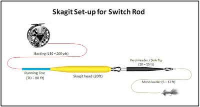 Airflo 10463 Нахлыстовый шнур Skagit Switch Line (фото, вид 5)